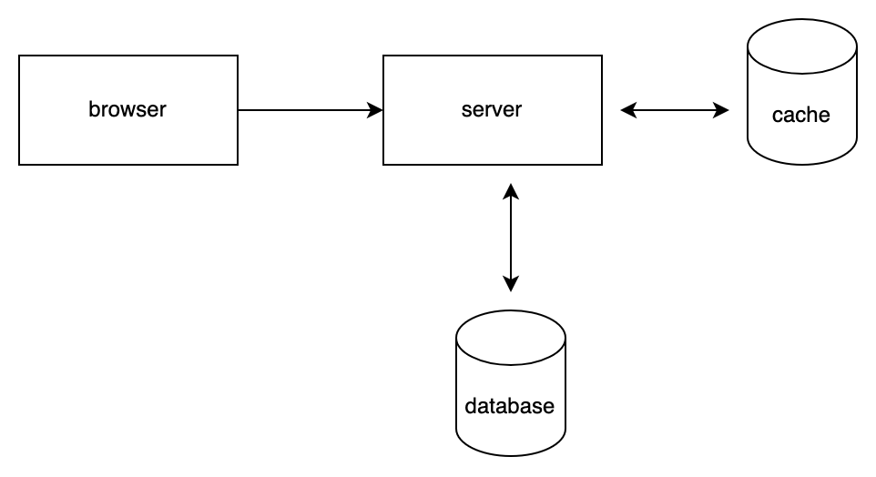 caching with store graph
